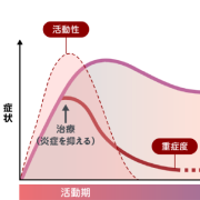 早めの治療が重要です