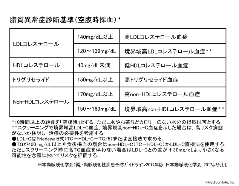 脂質異常症診断基準