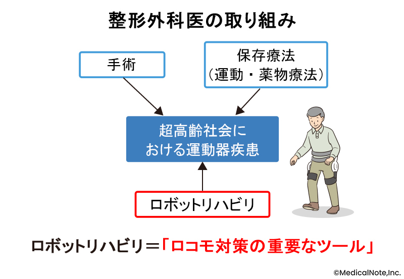 整形外科医の役割（MN作成）