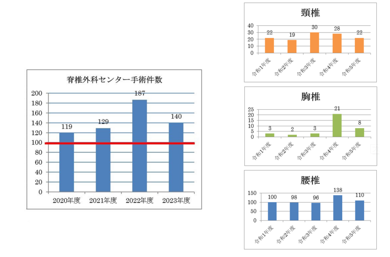 手術実績グラフ（先方提供）