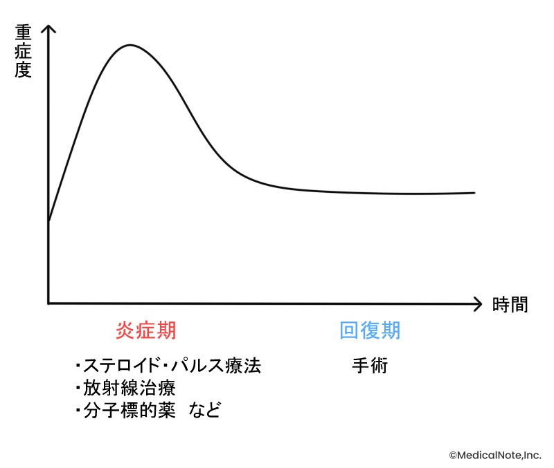 メディカルノート