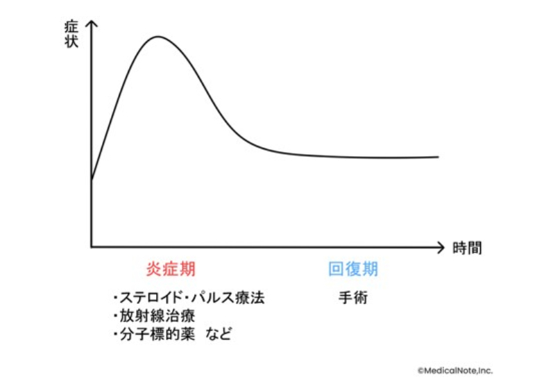 メディカルノート