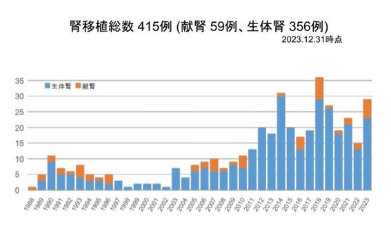 熊本赤十字病院　腎移植件数推移（熊本赤十字病院よりご提供